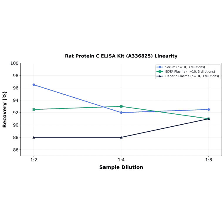 Linearity - Rat Protein C ELISA Kit (A336825) - Antibodies.com