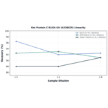 Linearity - Rat Protein C ELISA Kit (A336825) - Antibodies.com