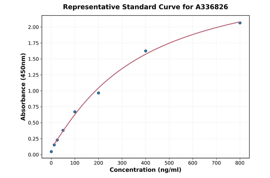 Standard Curve - Rat Parathyroid Hormone ELISA Kit (A336826) - Antibodies.com