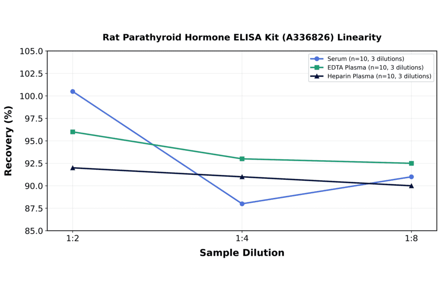 Linearity - Rat Parathyroid Hormone ELISA Kit (A336826) - Antibodies.com