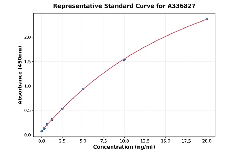 Standard Curve - Rat ACP5 ELISA Kit (A336827) - Antibodies.com