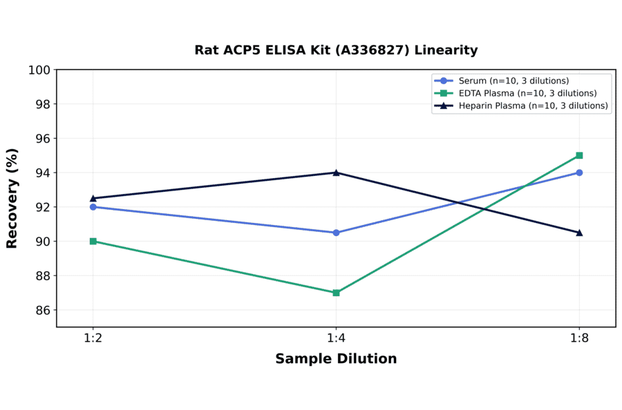 Linearity - Rat ACP5 ELISA Kit (A336827) - Antibodies.com