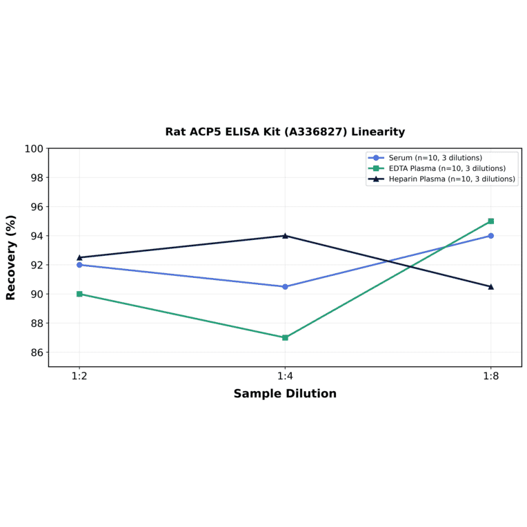 Linearity - Rat ACP5 ELISA Kit (A336827) - Antibodies.com