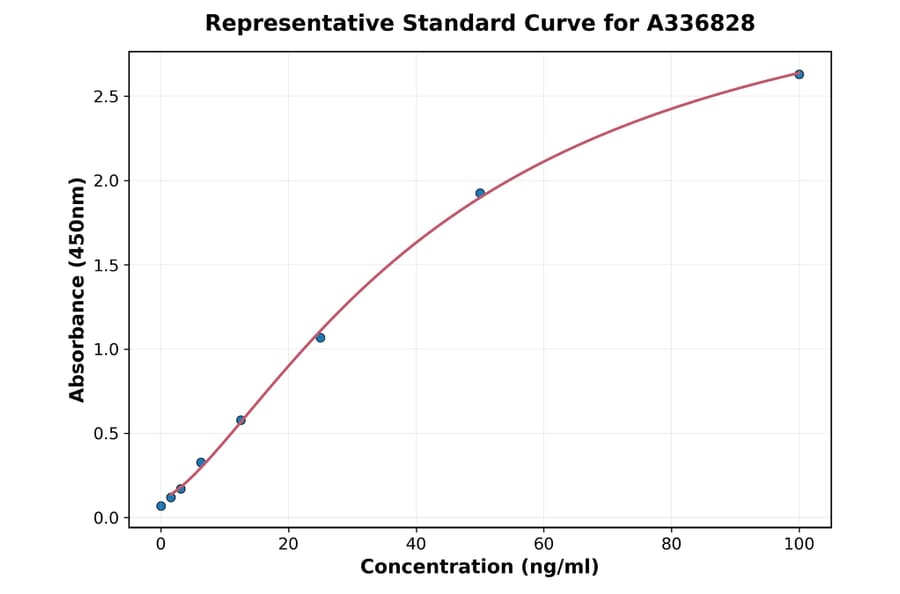 Standard Curve - Rat RBP4 ELISA Kit (A336828) - Antibodies.com