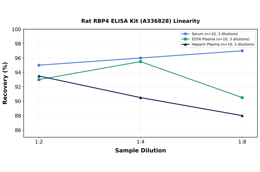 Linearity - Rat RBP4 ELISA Kit (A336828) - Antibodies.com