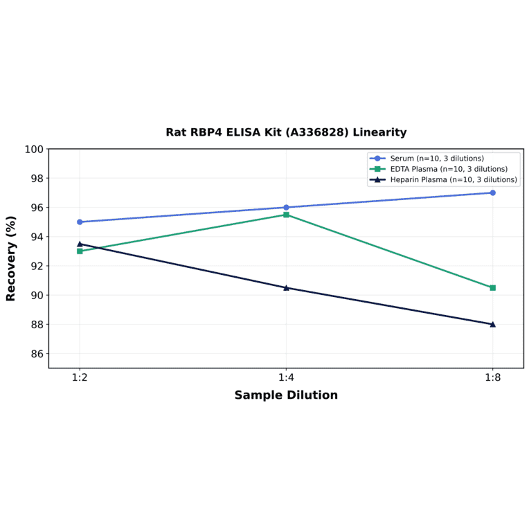 Linearity - Rat RBP4 ELISA Kit (A336828) - Antibodies.com