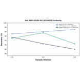 Linearity - Rat RBP4 ELISA Kit (A336828) - Antibodies.com