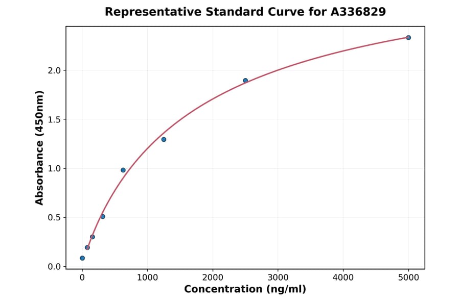 Standard Curve - Rat Nociceptin ELISA Kit (A336829) - Antibodies.com