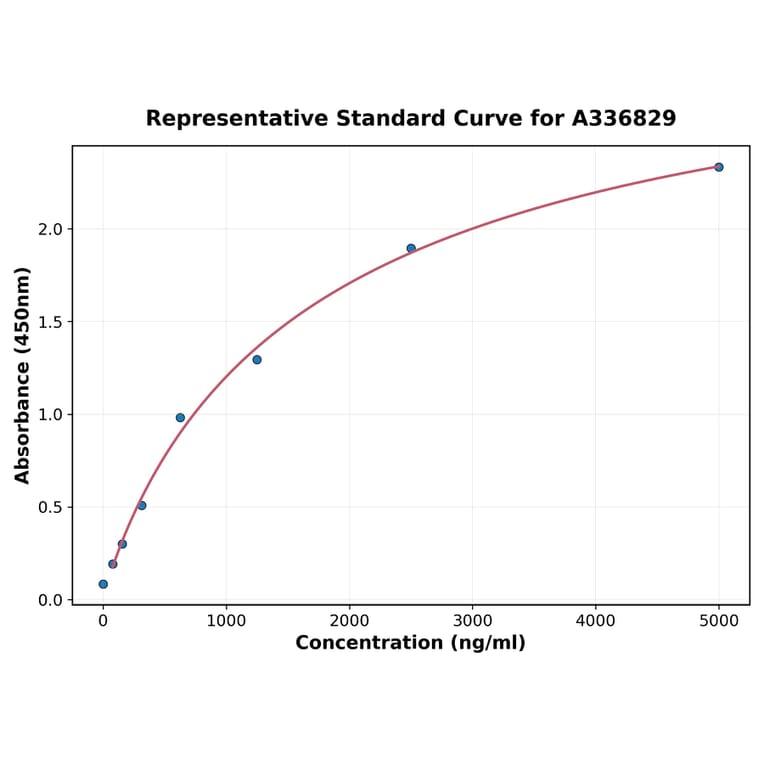 Standard Curve - Rat Nociceptin ELISA Kit (A336829) - Antibodies.com