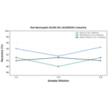 Linearity - Rat Nociceptin ELISA Kit (A336829) - Antibodies.com