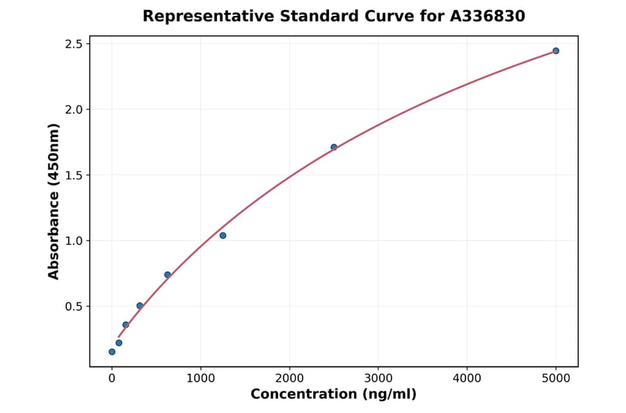 Standard Curve - Rat AGTR2 ELISA Kit (A336830) - Antibodies.com