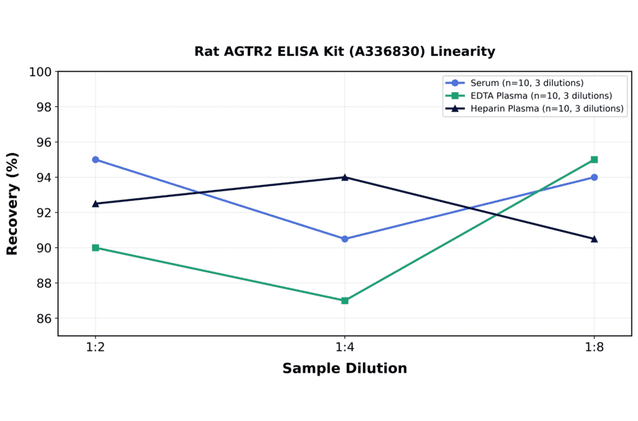 Linearity - Rat AGTR2 ELISA Kit (A336830) - Antibodies.com