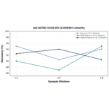 Linearity - Rat AGTR2 ELISA Kit (A336830) - Antibodies.com