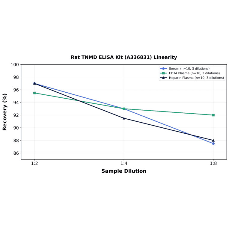 Linearity - Rat TNMD ELISA Kit (A336831) - Antibodies.com