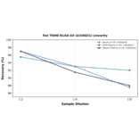 Linearity - Rat TNMD ELISA Kit (A336831) - Antibodies.com