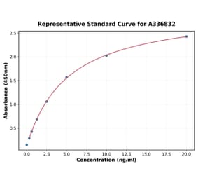 Standard Curve - Rat LDLR ELISA Kit (A336832) - Antibodies.com