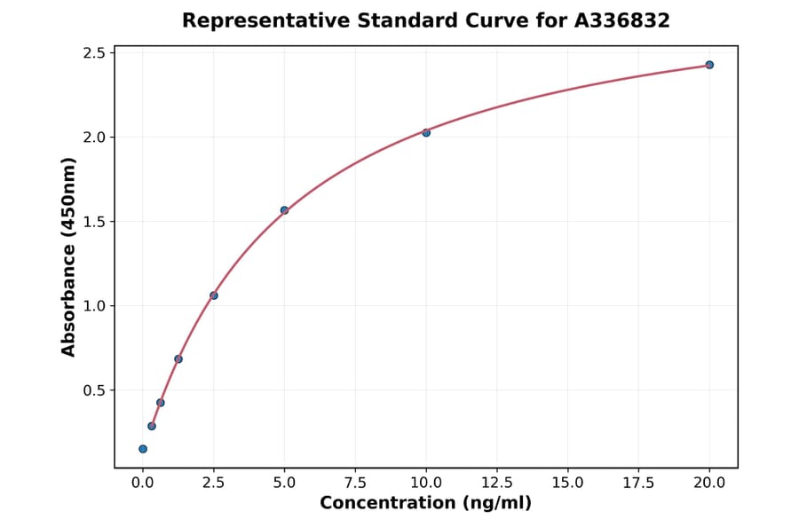 Standard Curve - Rat LDLR ELISA Kit (A336832) - Antibodies.com