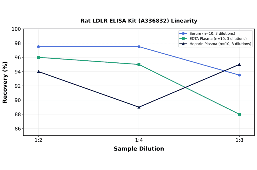 Linearity - Rat LDLR ELISA Kit (A336832) - Antibodies.com