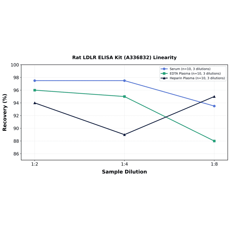 Linearity - Rat LDLR ELISA Kit (A336832) - Antibodies.com