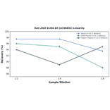 Linearity - Rat LDLR ELISA Kit (A336832) - Antibodies.com
