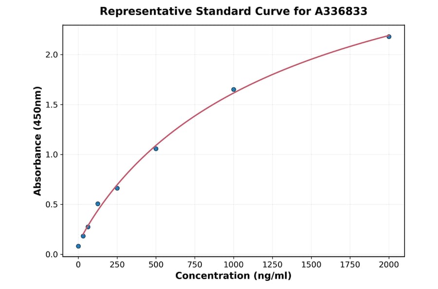 Standard Curve - Rat CD4 ELISA Kit (A336833) - Antibodies.com