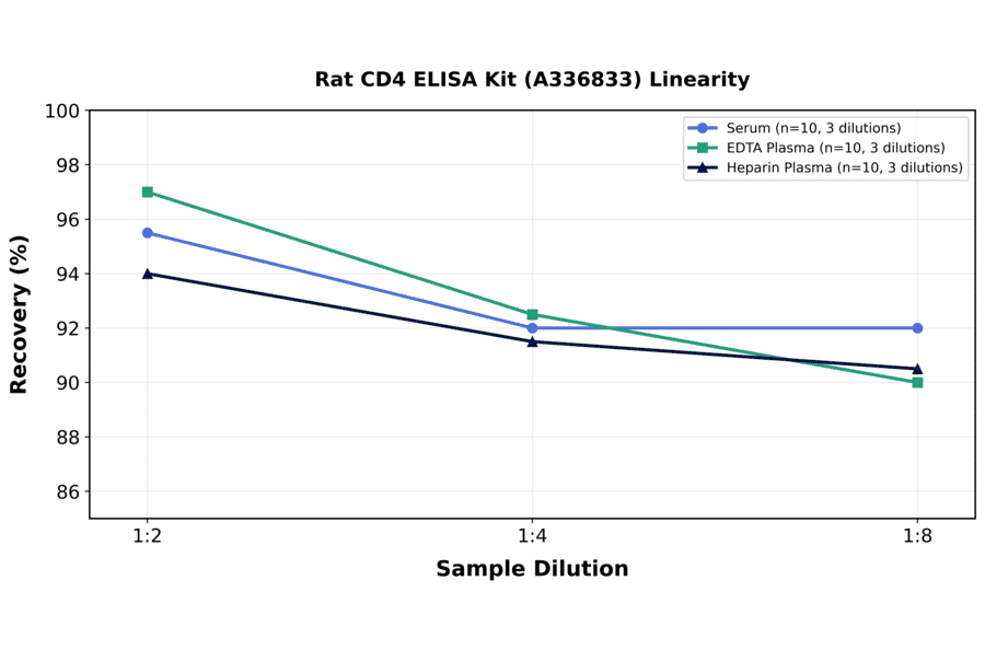 Linearity - Rat CD4 ELISA Kit (A336833) - Antibodies.com