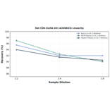 Linearity - Rat CD4 ELISA Kit (A336833) - Antibodies.com