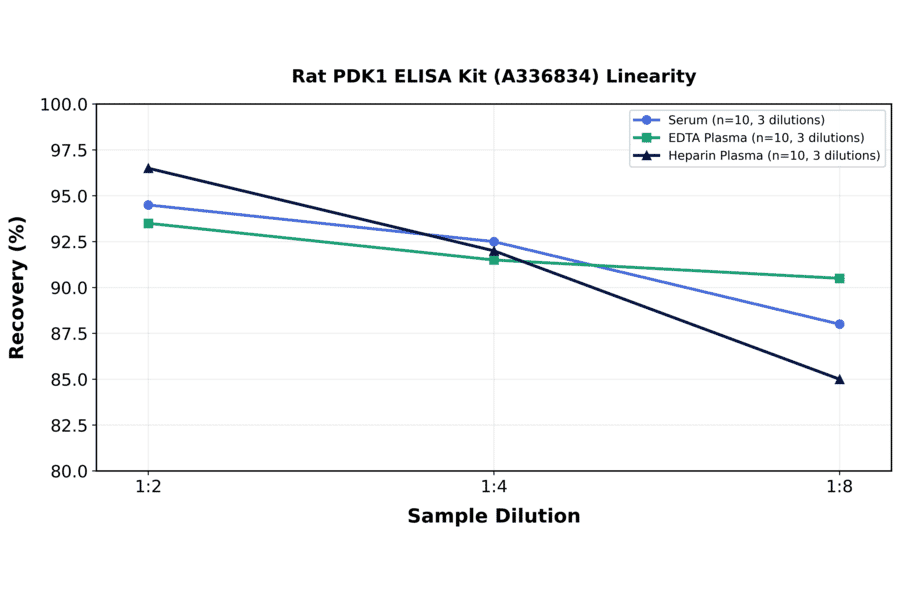 Linearity - Rat PDK1 ELISA Kit (A336834) - Antibodies.com