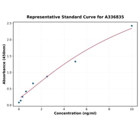 Standard Curve - Rat AIF ELISA Kit (A336835) - Antibodies.com