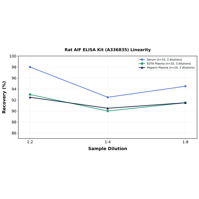 Linearity - Rat AIF ELISA Kit (A336835) - Antibodies.com