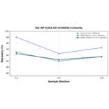 Linearity - Rat AIF ELISA Kit (A336835) - Antibodies.com