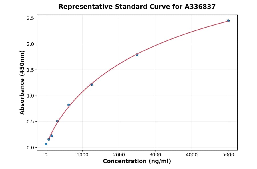Standard Curve - Rat ZnT1 ELISA Kit (A336837) - Antibodies.com