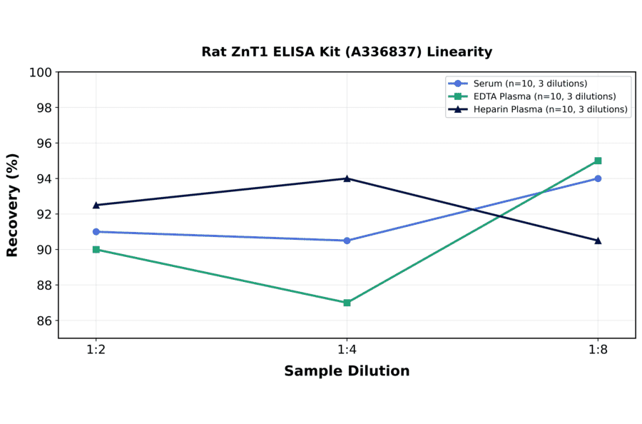 Linearity - Rat ZnT1 ELISA Kit (A336837) - Antibodies.com