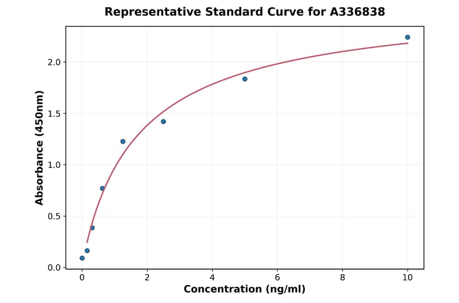 Standard Curve - Rat RIP3 ELISA Kit (A336838) - Antibodies.com