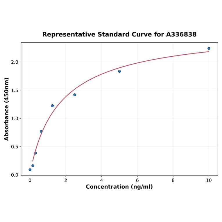 Standard Curve - Rat RIP3 ELISA Kit (A336838) - Antibodies.com