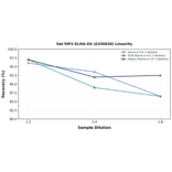 Linearity - Rat RIP3 ELISA Kit (A336838) - Antibodies.com