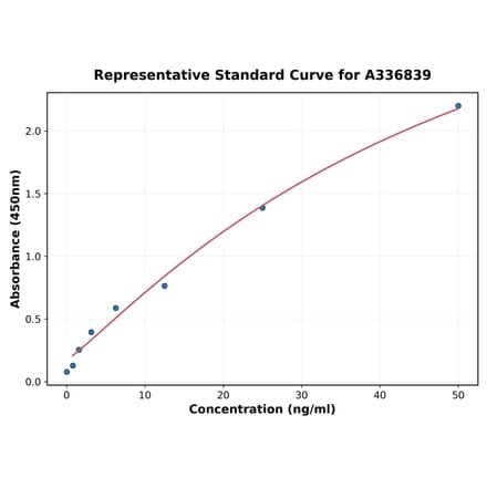 Standard Curve - Rat Peroxiredoxin 2 ELISA Kit (A336839) - Antibodies.com