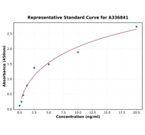 Standard Curve - Rat PKR ELISA Kit (A336841) - Antibodies.com