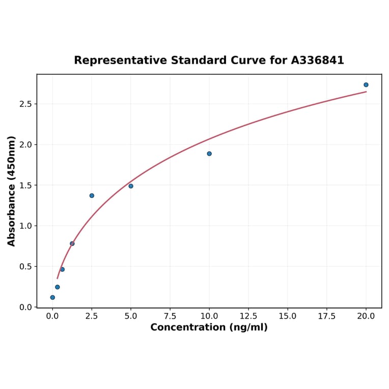 Standard Curve - Rat PKR ELISA Kit (A336841) - Antibodies.com