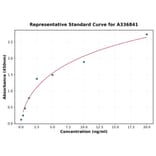 Standard Curve - Rat PKR ELISA Kit (A336841) - Antibodies.com