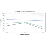 Linearity - Rat PKR ELISA Kit (A336841) - Antibodies.com