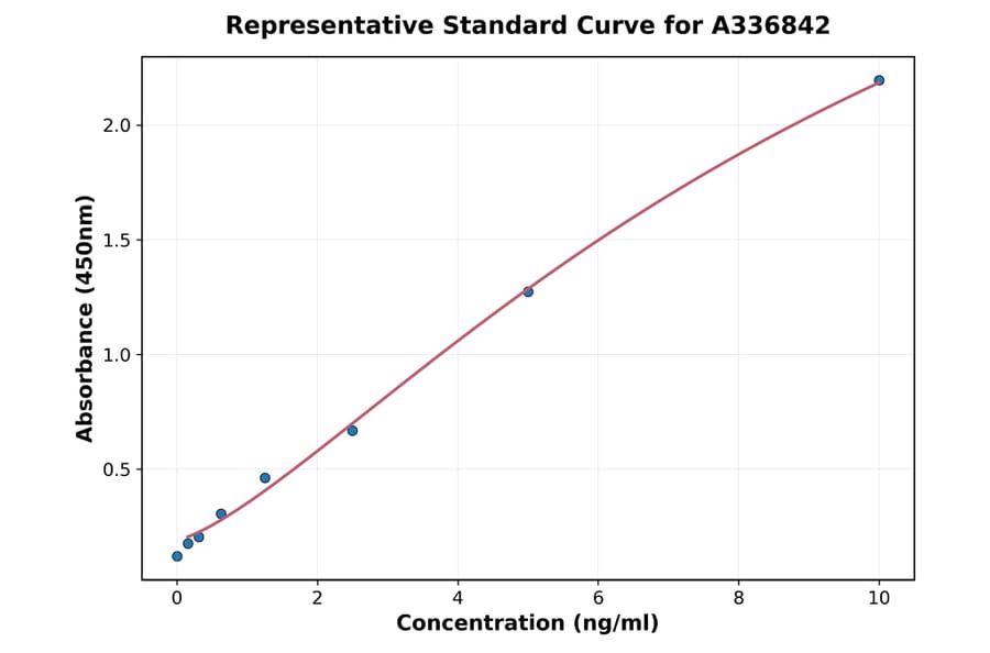 Standard Curve - Rat PGC1 alpha ELISA Kit (A336842) - Antibodies.com