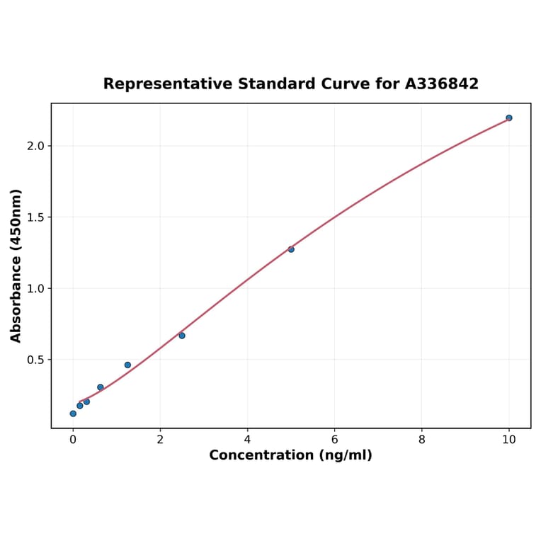 Standard Curve - Rat PGC1 alpha ELISA Kit (A336842) - Antibodies.com