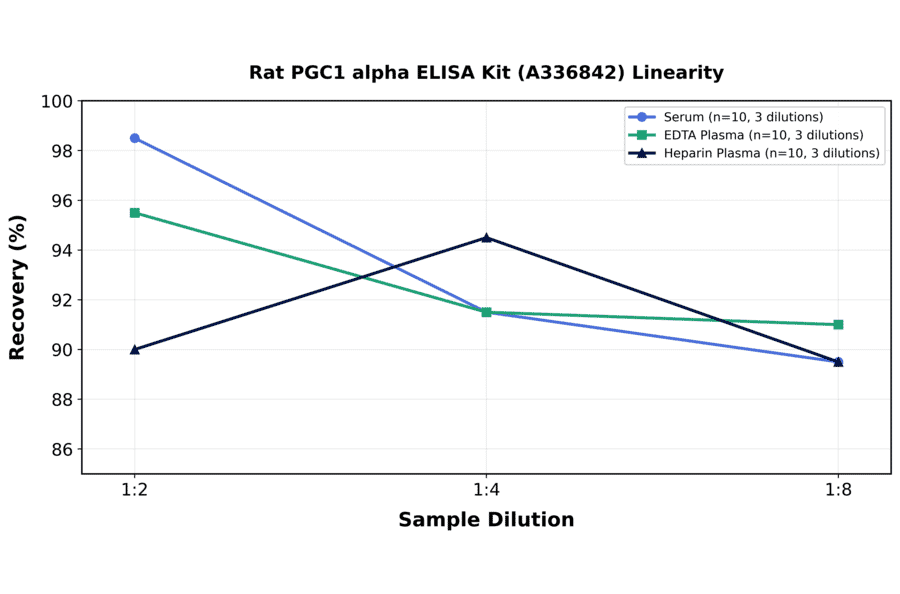 Linearity - Rat PGC1 alpha ELISA Kit (A336842) - Antibodies.com