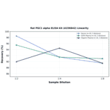 Linearity - Rat PGC1 alpha ELISA Kit (A336842) - Antibodies.com