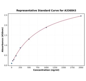 Standard Curve - Rat Chromogranin A ELISA Kit (A336843) - Antibodies.com