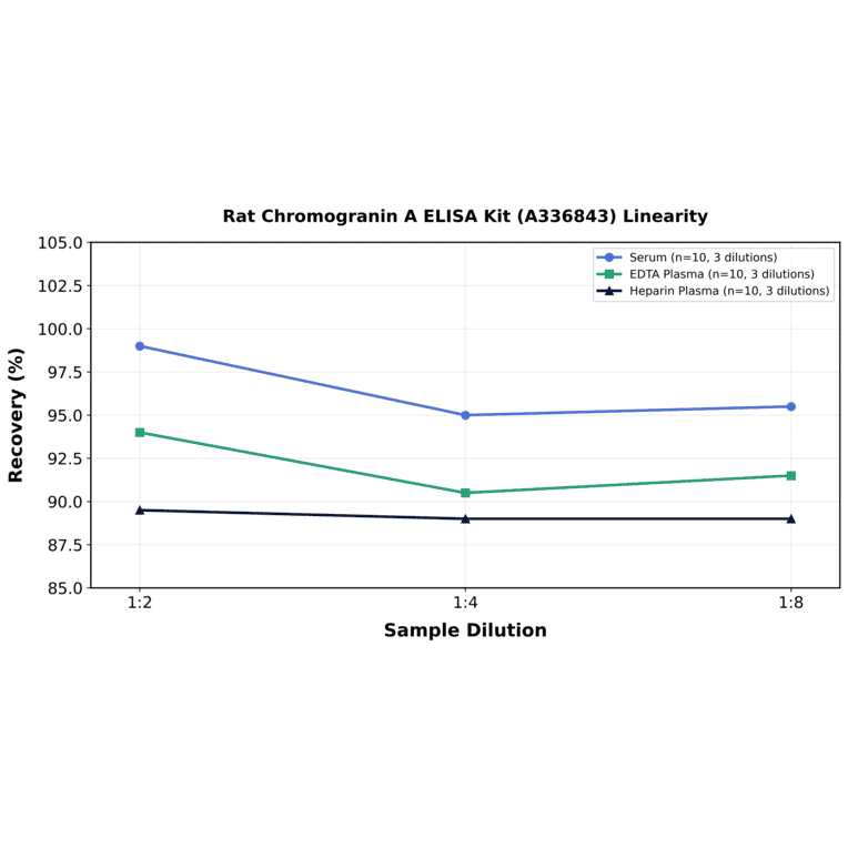Linearity - Rat Chromogranin A ELISA Kit (A336843) - Antibodies.com