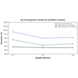 Linearity - Rat Chromogranin A ELISA Kit (A336843) - Antibodies.com