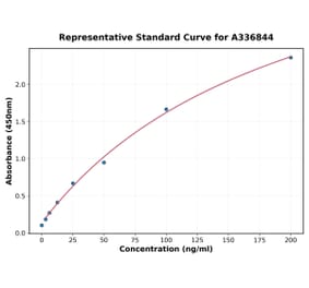 Standard Curve - Rat GOT1 ELISA Kit (A336844) - Antibodies.com