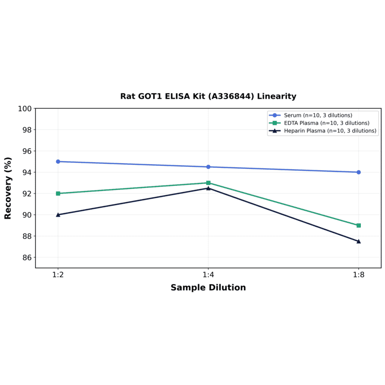Linearity - Rat GOT1 ELISA Kit (A336844) - Antibodies.com